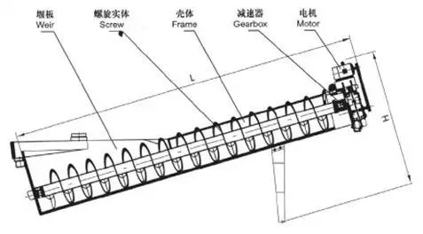 洗砂機12種常見故障及解決辦法