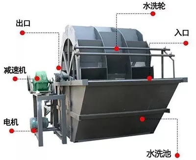 洗砂機12種常見故障及解決辦法