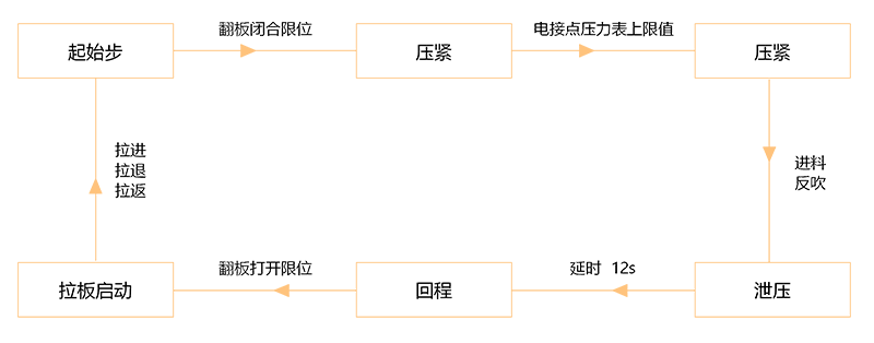 污水處理中板框壓濾機系統的工作過程
