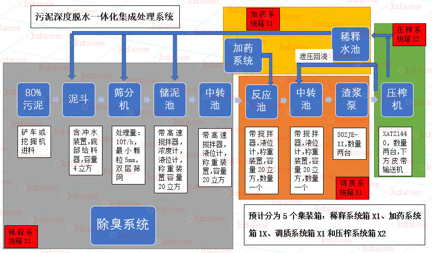 污泥深度脫水一體化集成處理系統